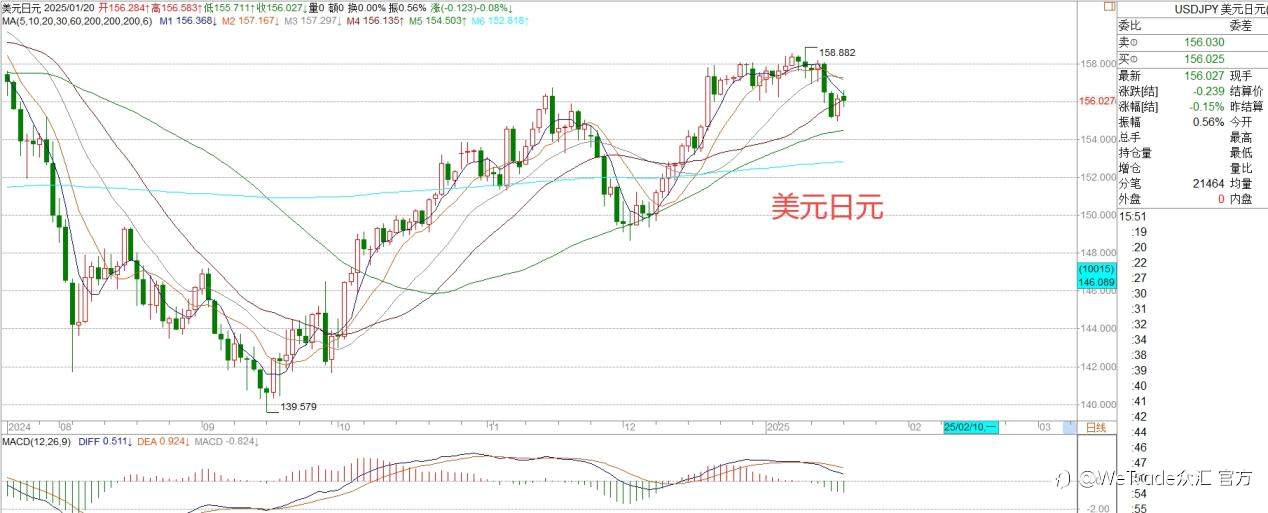 2025年1月20日|每日汇评-策略分析|王萍:黄金整体还是宽幅震荡