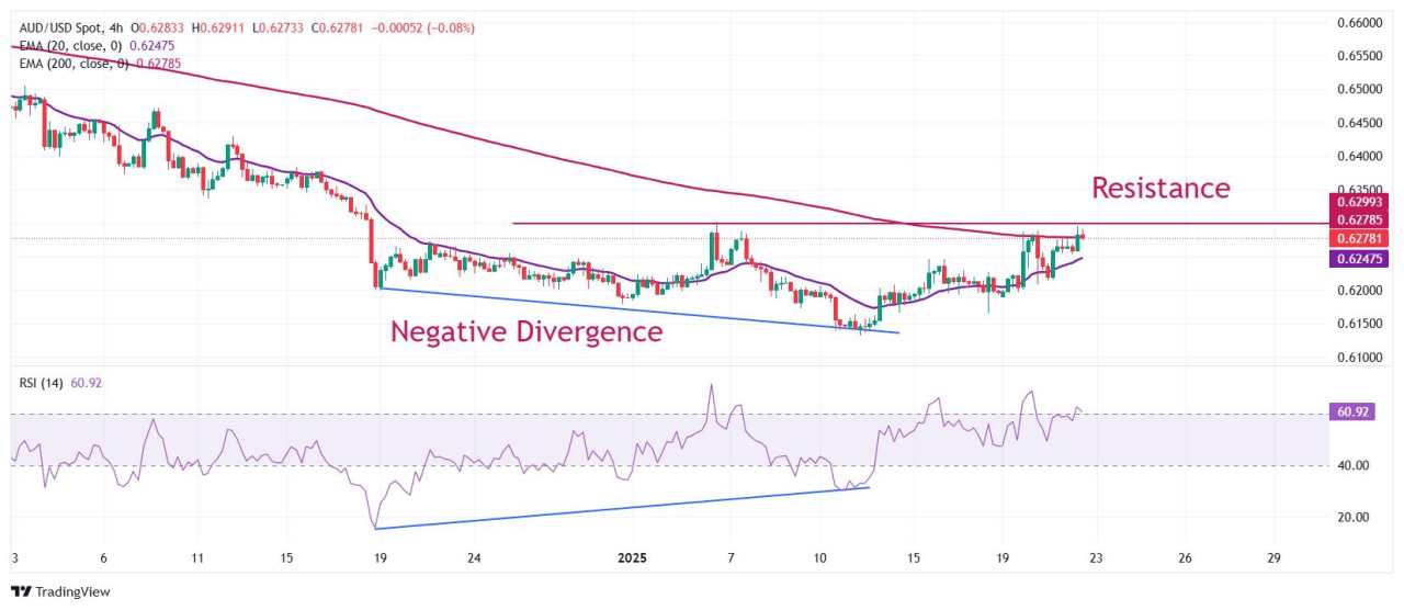 Prakiraan Harga AUD/USD: Tampak Siap untuk Pembalikan Bullish