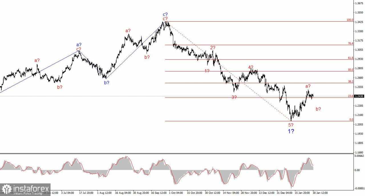 Analisis GBP/USD – 30 Januari