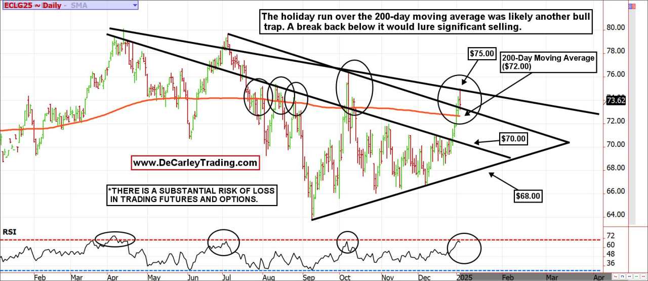 The DeCarley perspective: Oil is probably bull trapping