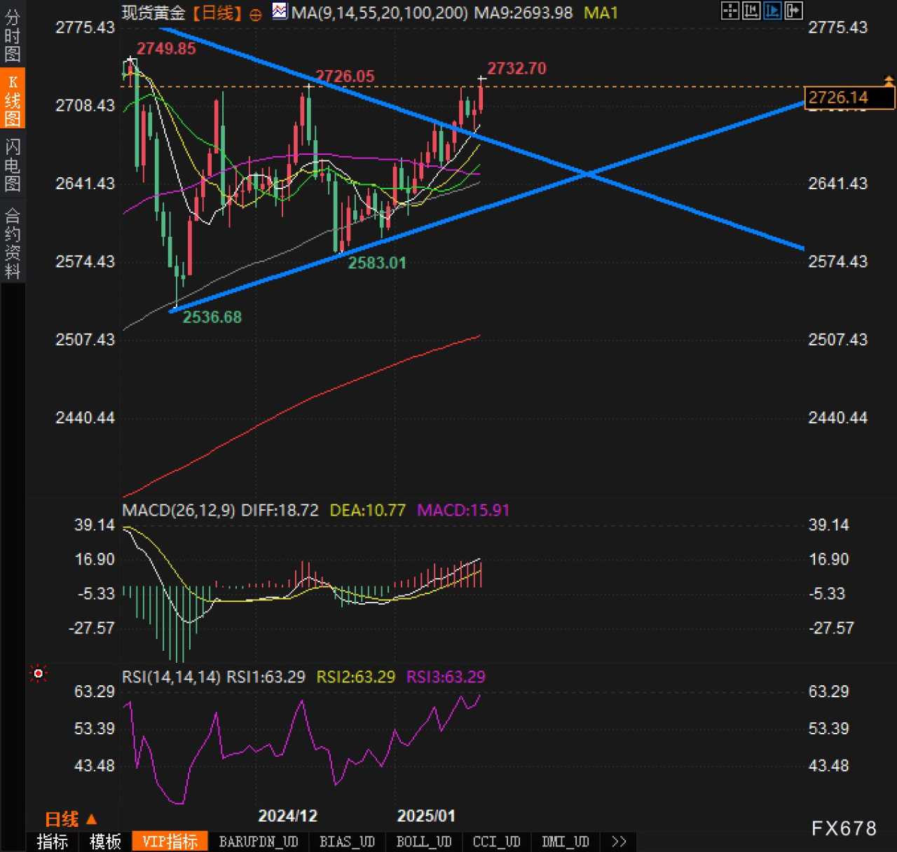 特朗普政策引金价连涨,阻力位已来到历史高点2790美元!