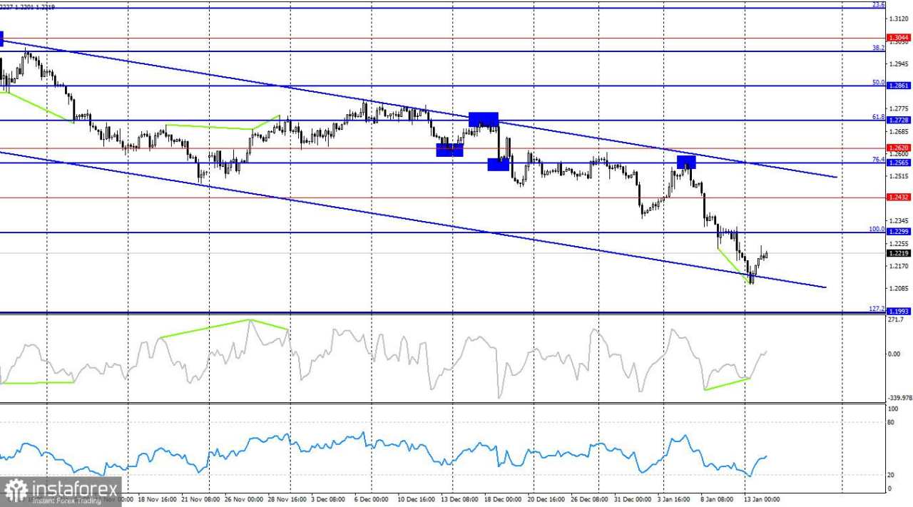 GBP/USD. 14 Januari. Dua Inflasi: Apa yang Harus Diharapkan Pound?