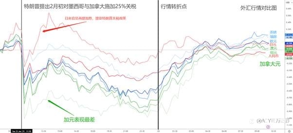 【ACY证券 | 每日分析】一切向关税看齐!疑似谈判筹码,美元走空,全球转涨!日本加息板上钉钉?!