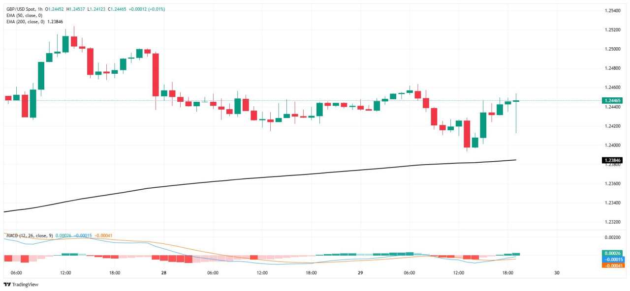 GBP/USD biến động nhưng thấy ít xung lực khi thị trường tiêu hóa các bình luận trung lập của Thống đốc Fed Powell