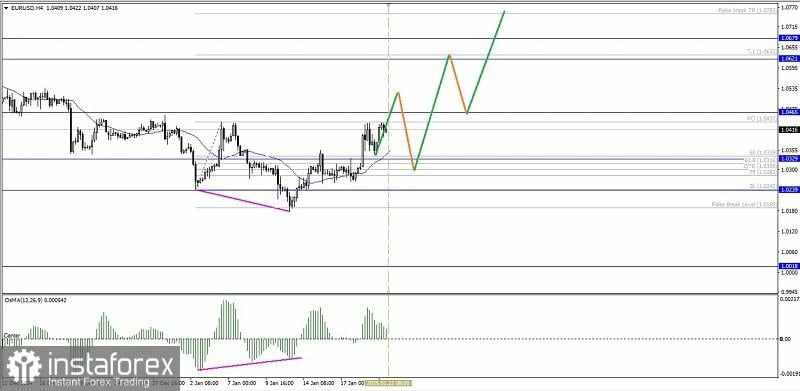 Analisa Teknikal Pergerakan Harga Intraday Pasangan Mata Uang Utama EUR/USD, Rabu 22 Januari 2025.