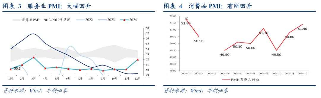 为何12月建筑业、服务业PMI大幅回升？