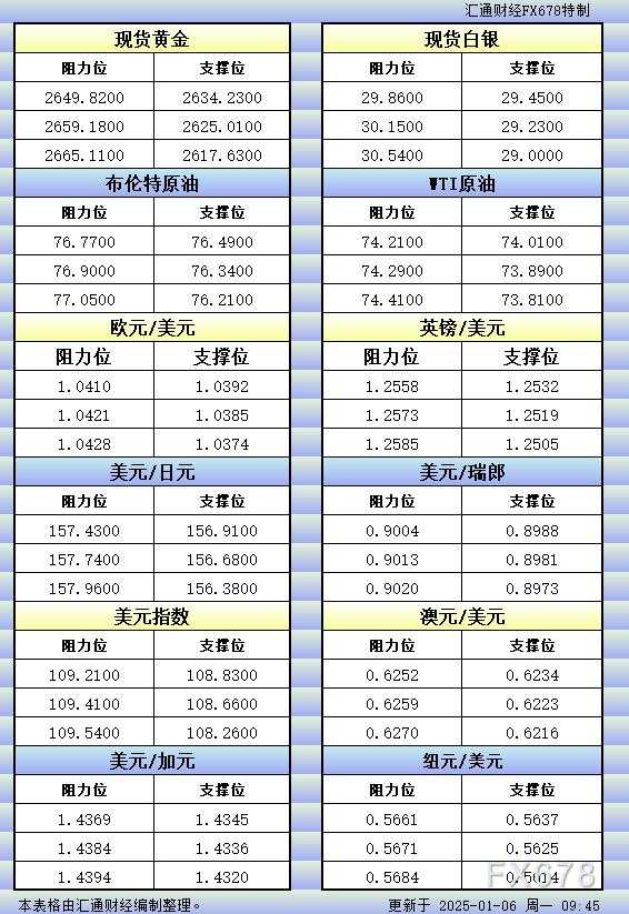 日亚 纽元 瑞郎 汇通 阻力位 一览