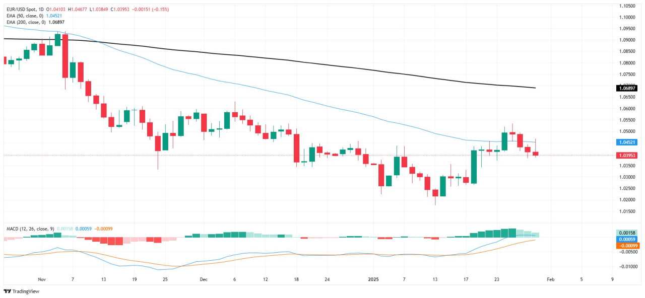 EUR/USD gặp khó khăn dưới sức nặng của đồng bạc xanh