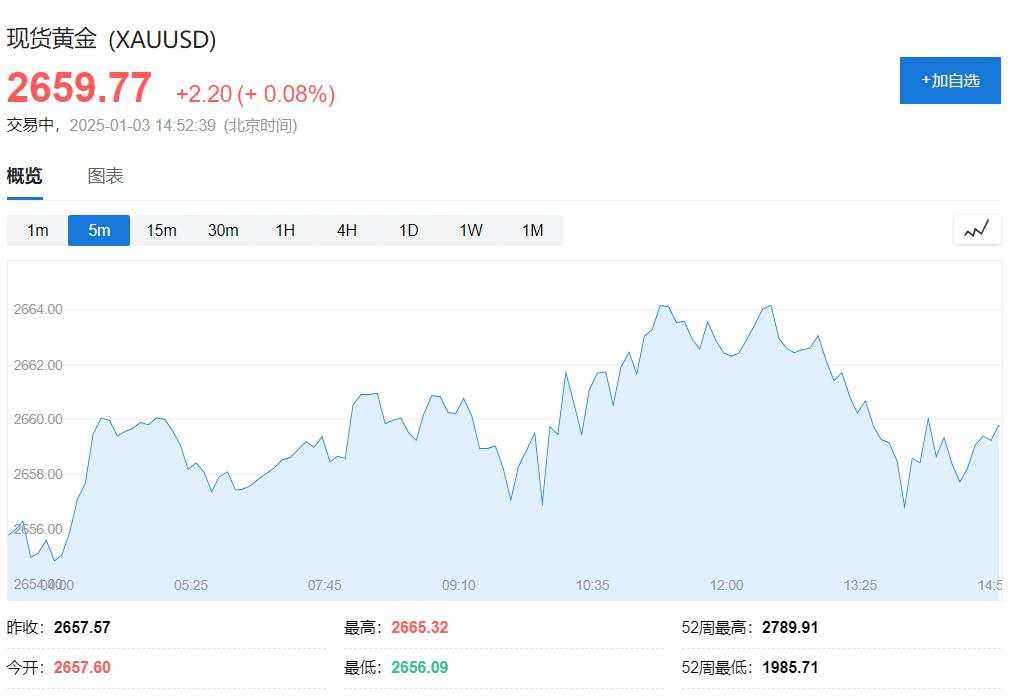 韩国首尔综指收涨1.8%领涨亚洲股市，美元指数下跌，黄金走高