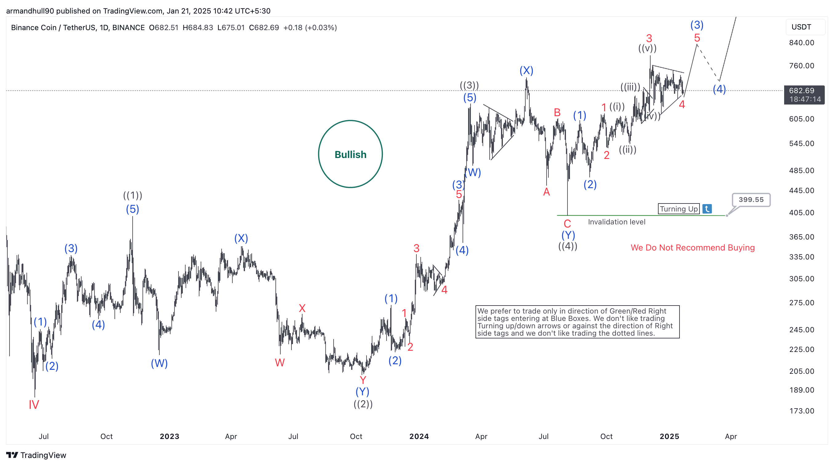 BNB/USDT Elliott Wave Analysis: Wave ((5)) Unfolding with Bullish Potential