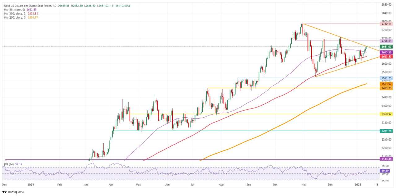 Gold positions for a breakout ahead of December’s NFP report