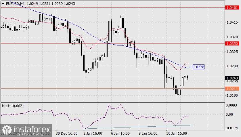 Prediksi untuk EUR/USD pada 14 Januari 2025