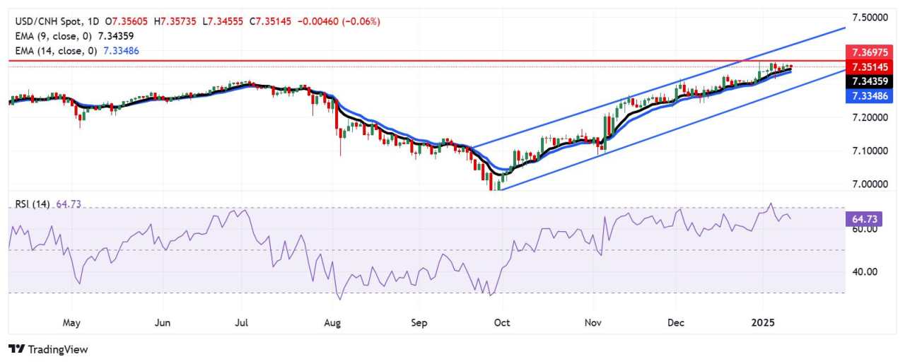 USD/CNH Price Analysis: Remains above 7.3500 near two-year highs