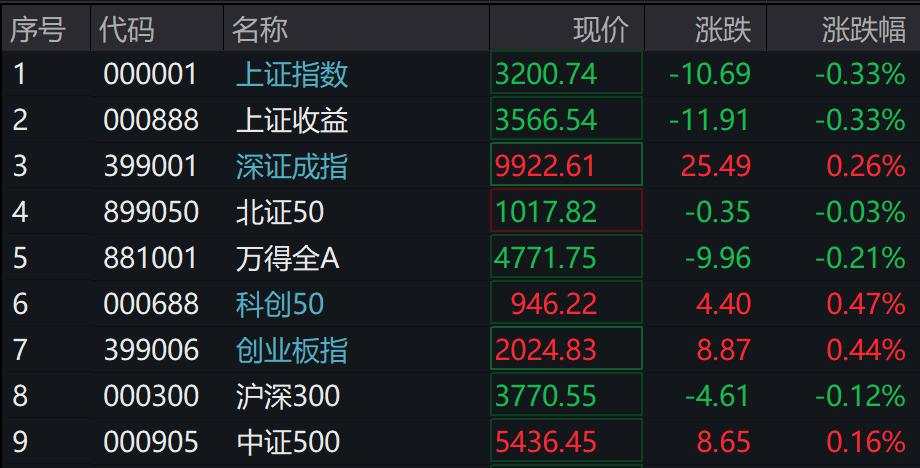 微盘跌超2%，消费股延续跌势，港股上扬，国债期货集体下跌，离岸人民币收复7.35关口