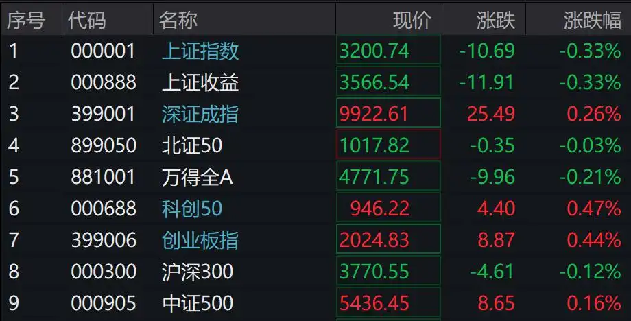 微盘跌超2%，消费股延续跌势，港股上扬，国债期货集体下跌，离岸人民币收复7.35关口