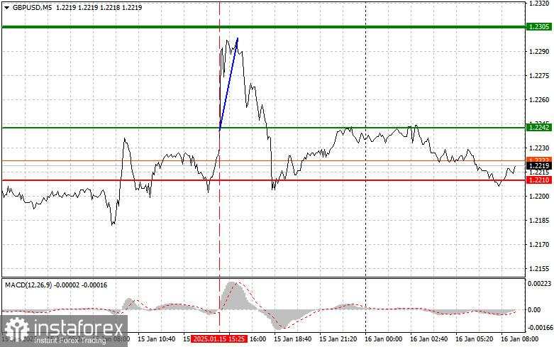 GBP/USD: Tips Trading Sederhana untuk Trader Forex Pemula di tanggal 16 Januari. Analisis Traidng Forex Kemarin