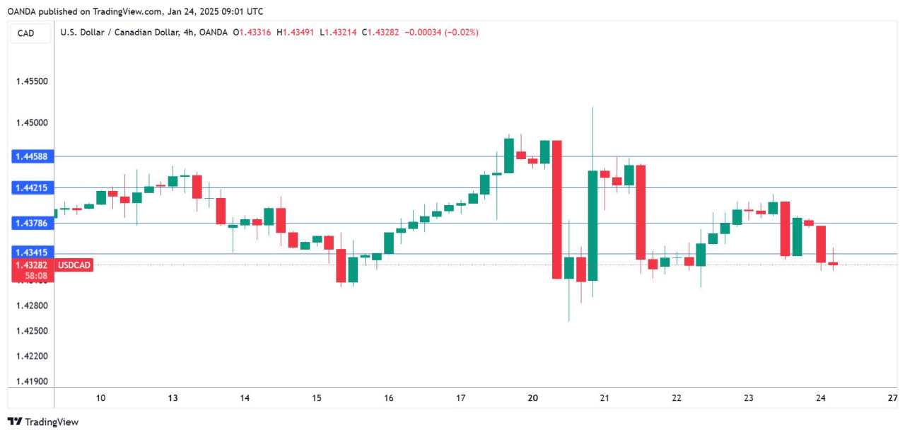 Canadian Dollar gets a boost from strong Retail Sales