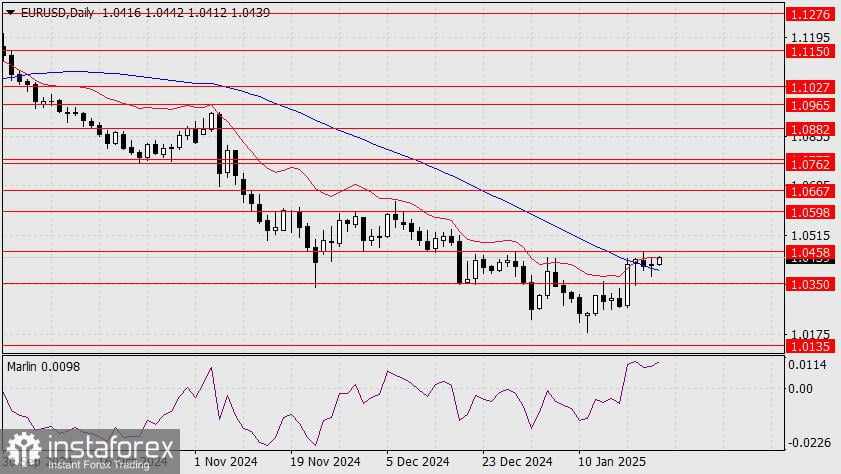 Prakiraan untuk EUR/USD pada 24 Januari 2025