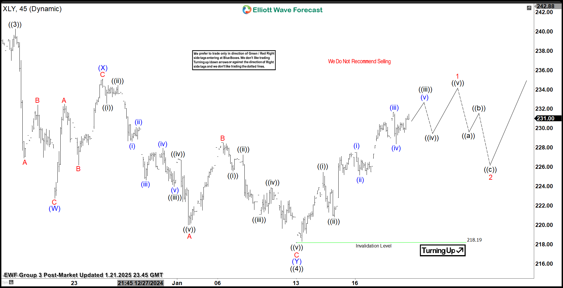 XLY Elliott Wave Rally Call: Near-Perfect Setup, Missed Entry