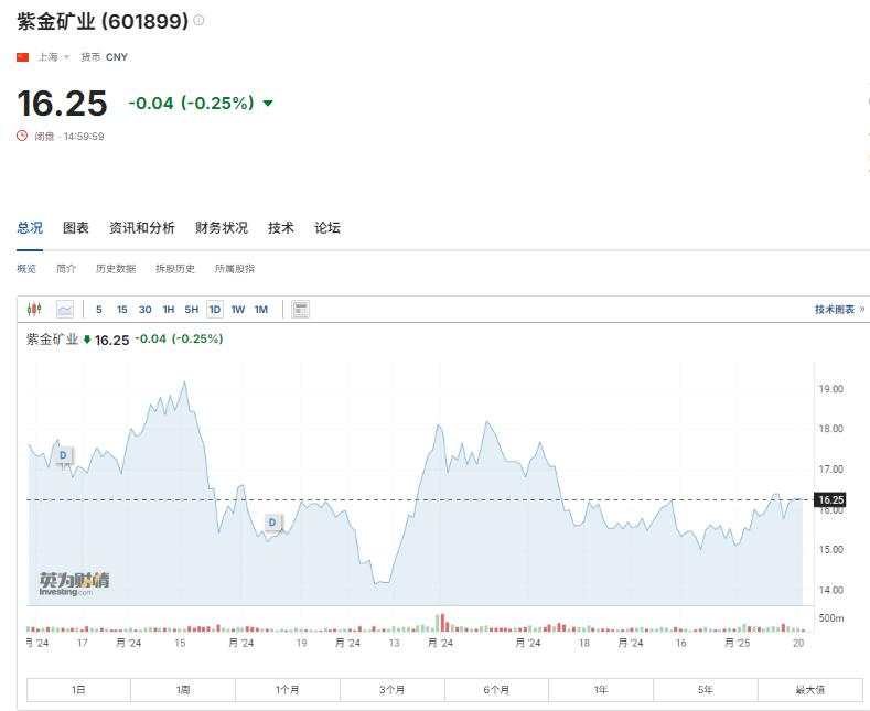 紫金矿业：预计2024年度净利润约320亿元，同比增加约51.5%