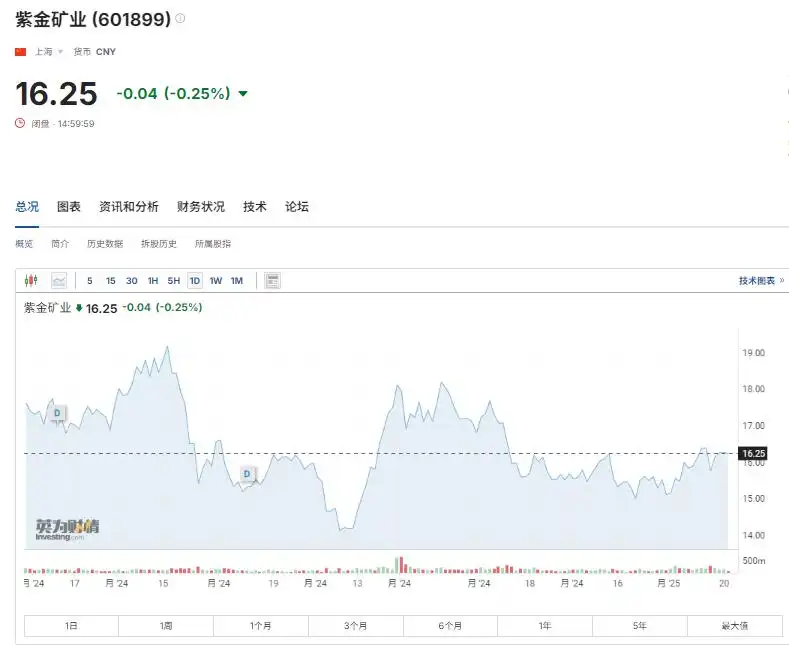 紫金矿业：预计2024年度净利润约320亿元，同比增加约51.5%