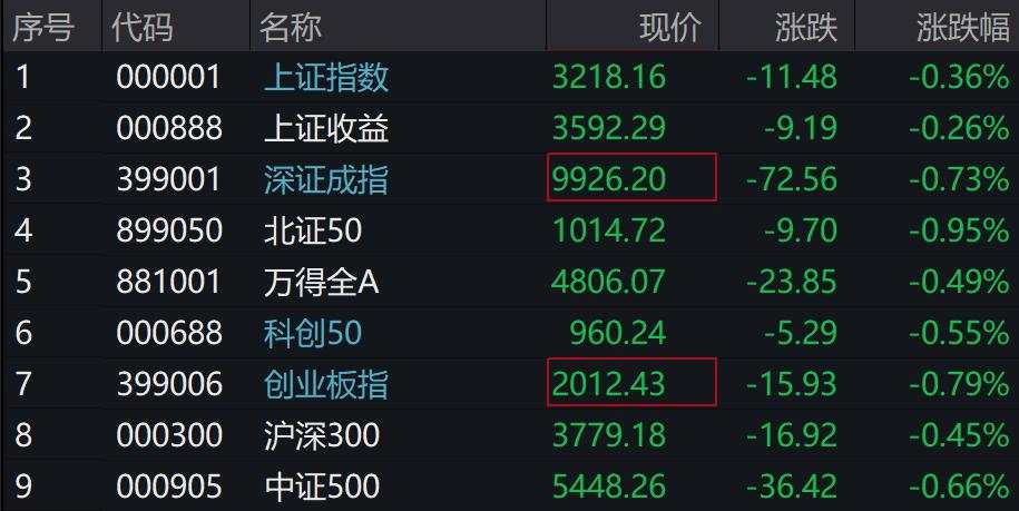 A股集体下跌，北证50跌近1%，港股下挫，中芯国际、小米跌超1%，人民币中间价继续坚守7.2关口