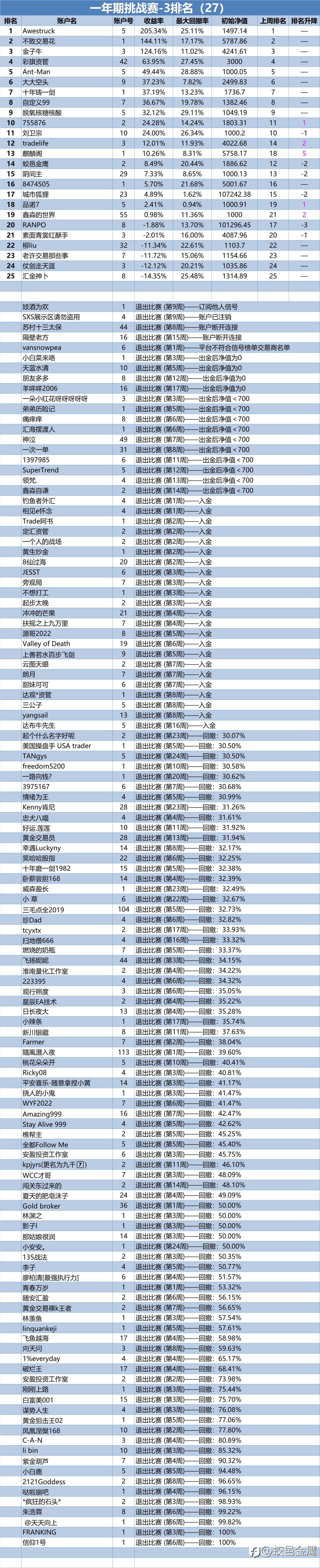 一年期挑战赛-3排名周报（27）