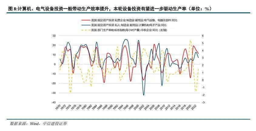 美股美债美元，何时迎来拐点