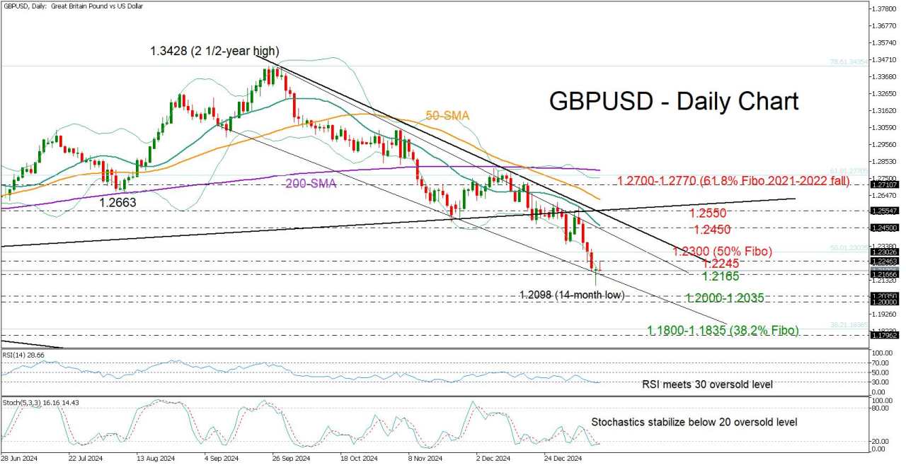 GBP/USD shows recovery signs