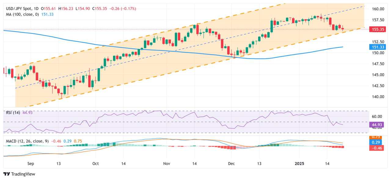 Yen Jepang Pullback dari Puncak Multi-Minggu terhadap USD setelah Komentar Trump