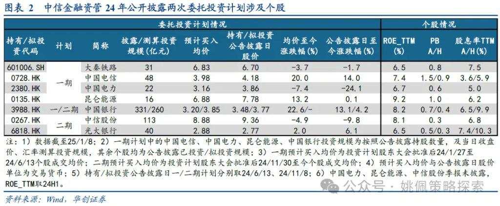 红利背后的长线大钱——中信金融资管计划简析