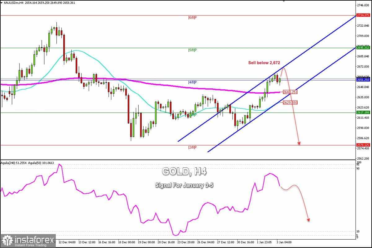 Sinyal Trading untuk EMAS (XAU/USD) pada 3-5 Januari 2025: jual di bawah $2.670 (SMA 21- Murray 4/8)