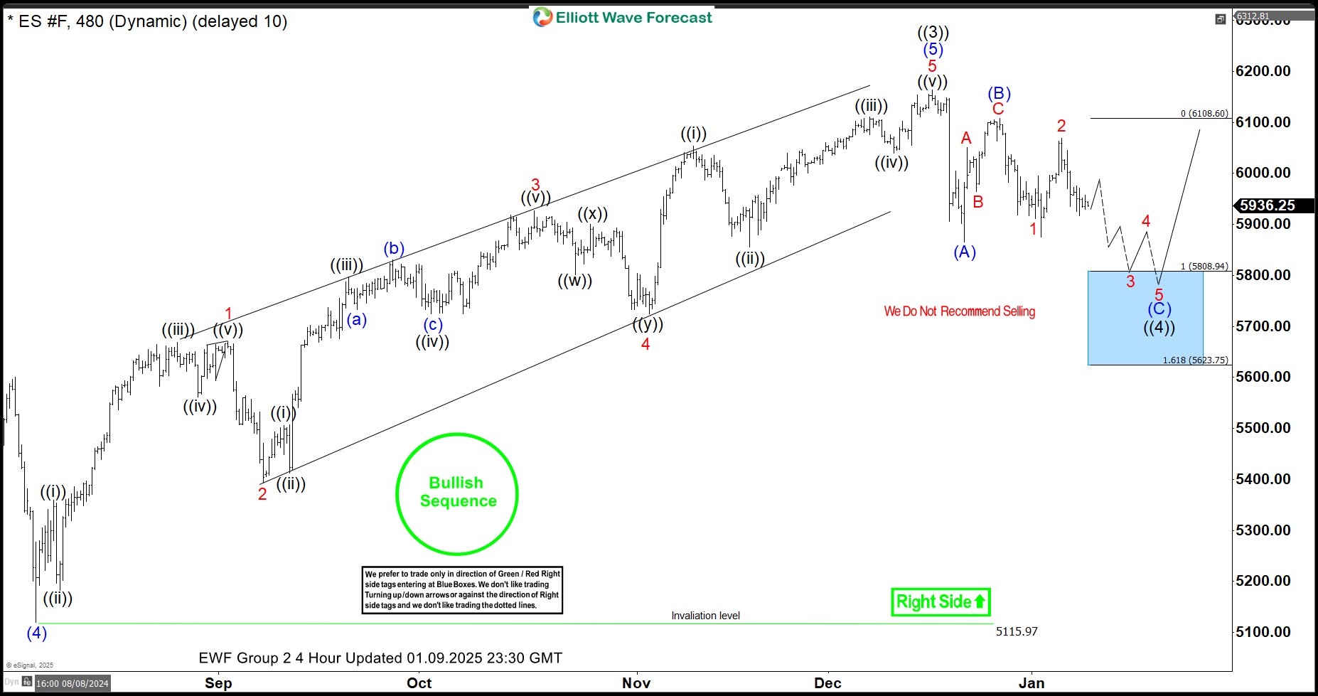S&P 500 E-Mini (ES_F) Elliott Wave: Buying the Dips at Blue Box