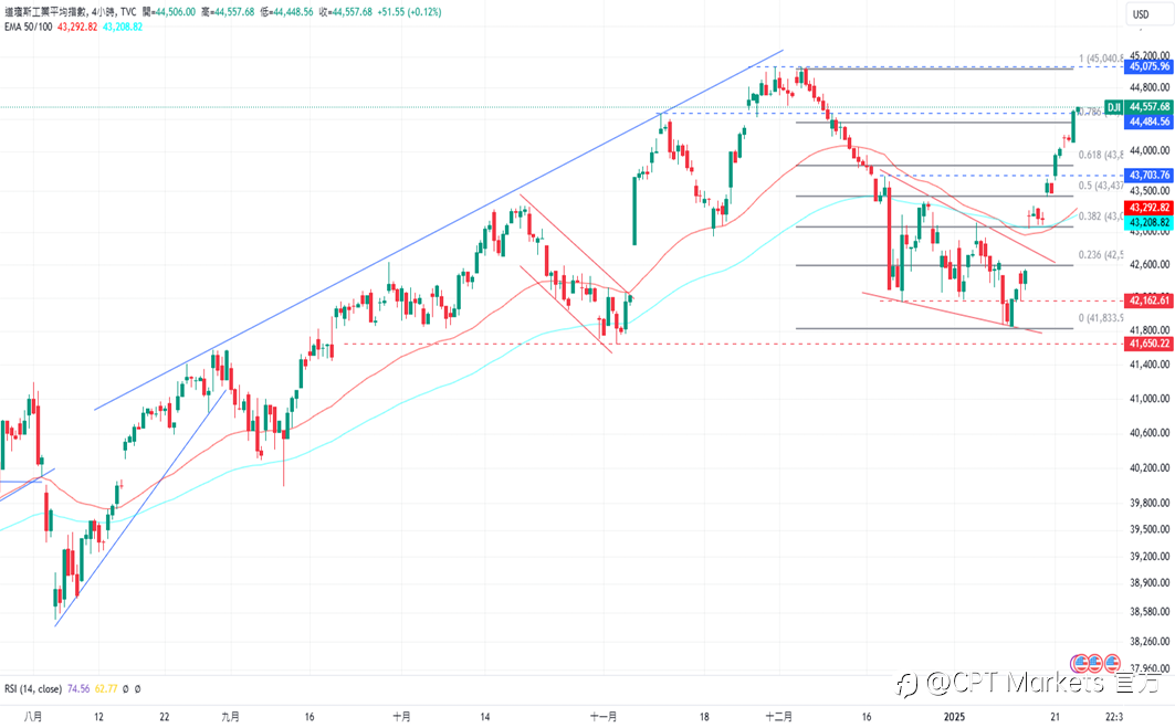 CPT Markets 外汇评析：美呼吁其他国家立即降息，美元小幅下跌！道琼指数涨势强劲，今日公布PMI数据！