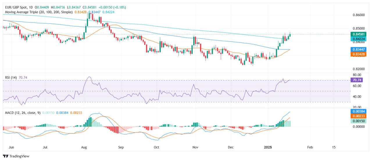 EUR/GBP Price Analysis: Momentum extends as pair nears 0.8475