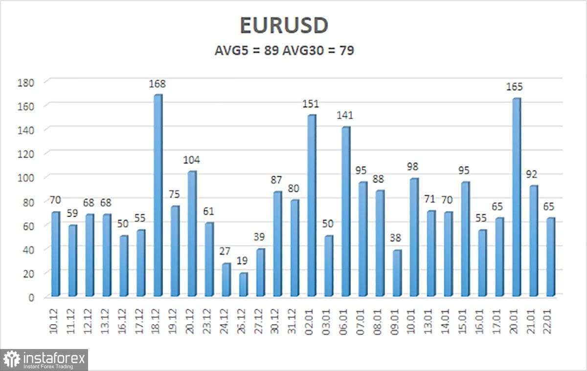 Gambaran Umum Pasangan EUR/USD pada 23 Januari: Janji Bukanlah Tindakan