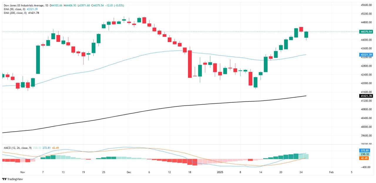 Dow Jones Industrial Average twists as investors shake off overnight dip