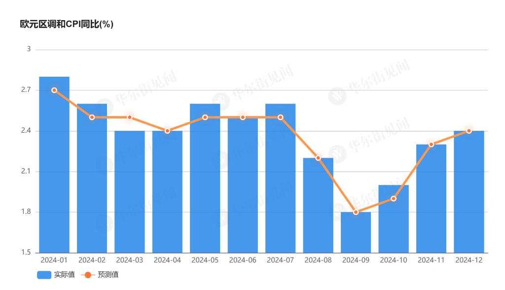 欧元区12月调和CPI同比反弹至2.4%，但无碍欧央行降息？