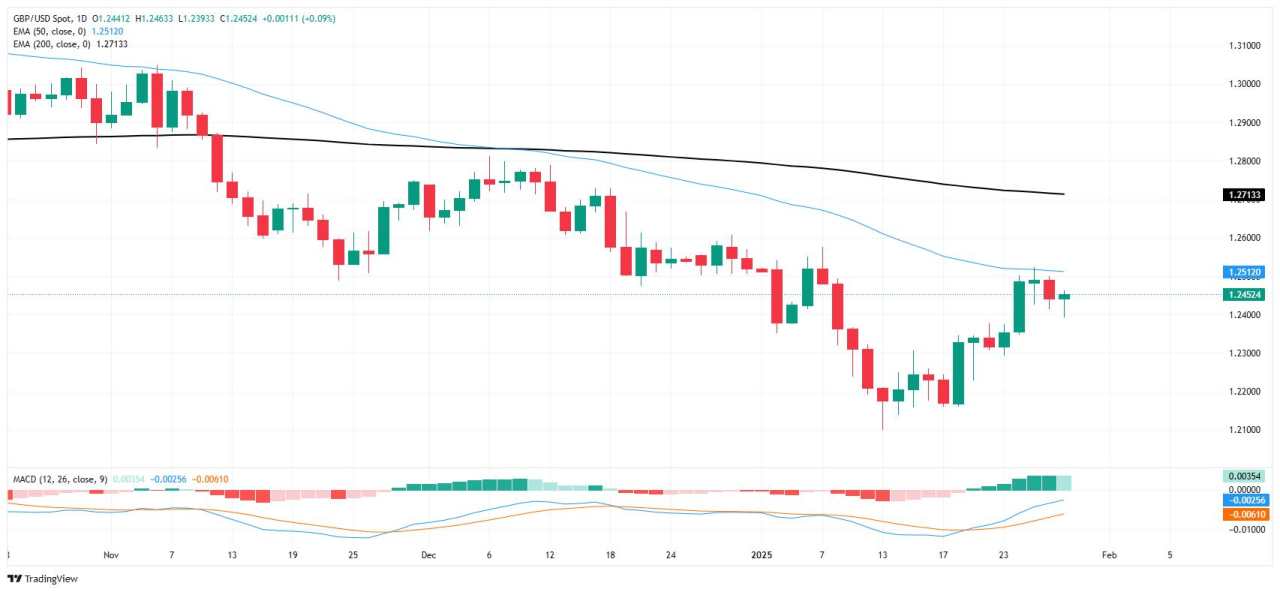 GBP/USD thử nghiệm gần 1,24 khi dữ liệu quan trọng của Mỹ sắp công bố