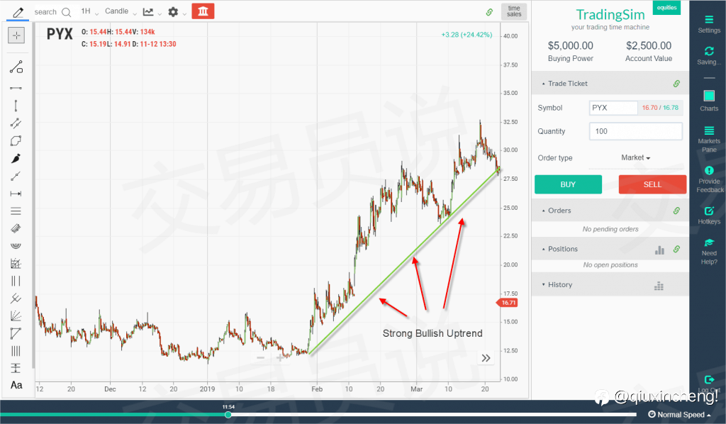 趋势交易从入门到精通：趋势交易策略 图表示例详解