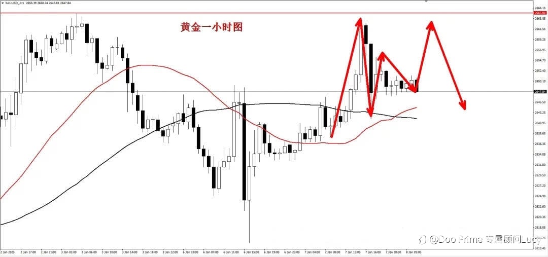 黄金短线布局思路：2025-1-8