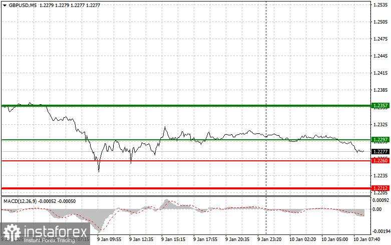 GBP/USD: Tips Trading Sederhana untuk Trader Forex Pemula untuk tanggal 10 Januari. Analisis Trading Forex Kemarin