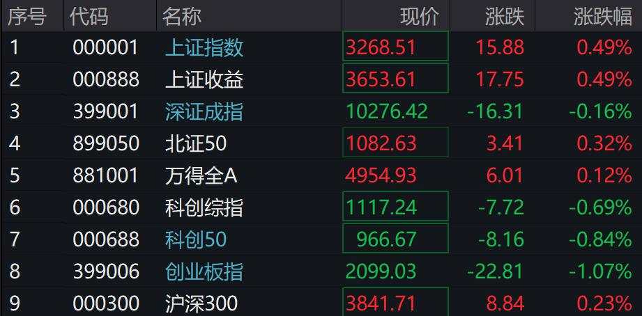 创业板跌超1%，微盘、红利涨超1%，DeepSeek概念股大涨，港股上扬，国债期现货全线走高