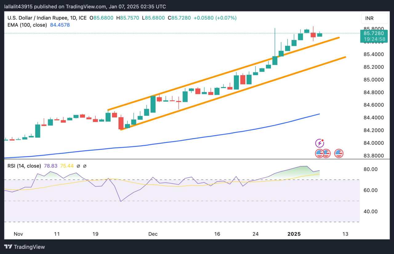 USD/INR kéo dài đà tăng do nhu cầu đồng đô la Mỹ tăng