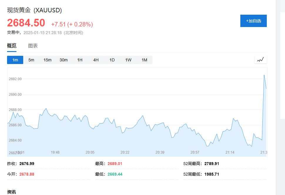 降息预期升温！美国12月CPI同比上涨2.9%符合预期