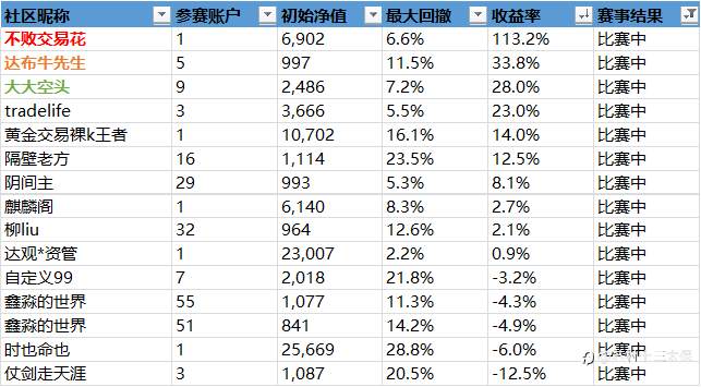 “5%盈利挑战赛”战绩播报-20