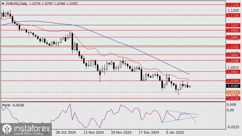 Prakiraan untuk EUR/USD pada 20 Januari 2025