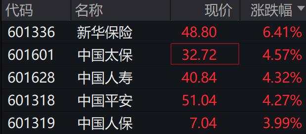 A股三大指数均涨超1%，保险板块大涨，港股上扬，国债期货分化