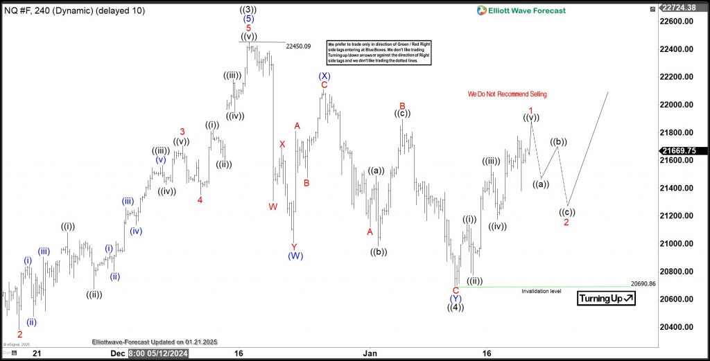 NASDAQ (NQ): Two Scenarios That Show Perfect Setup For Traders