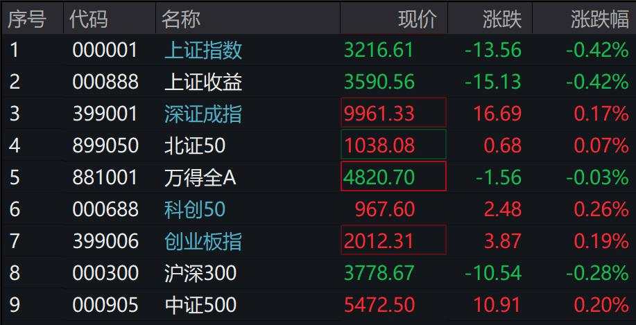 A股三大指数涨跌不一，红利领跌，国债期货集体下跌，人民币兑美元中间价继续维持7.2强方